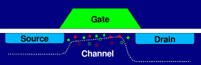 picture of mosfet, showing channel dopants